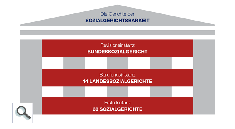 Netzwerk Sozialrecht Gerichte und Richterinnen der Sozialgerichtsbarkeit