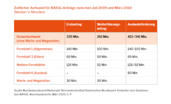 Tabelle: Zeitlicher Aufwand für BAföG-Anträge zwischen Juli 2009 und März 2010 (Median in Minuten)