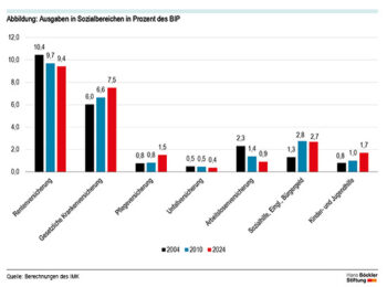 Abbildung: Ausgaben in Sozialbereichen in Prozent des BIP